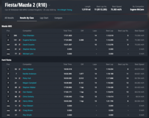 Fiestas & Mazda MX5s Races 1 & 2